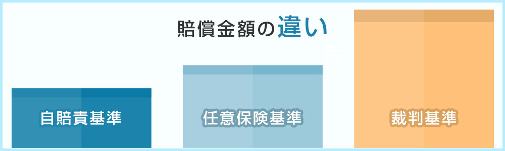 賠償金額の支払いにおけるの3つの基準